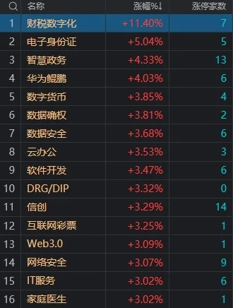 市场震荡分化：沪指微涨一度重返3000点，软件股集体爆发