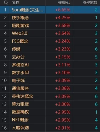市场冲高回落：沪指微涨一度站上3000点，AI概念股持续走强