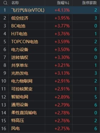 市场探底回升：创业板指涨0.65%，光伏、风电等新能源赛道股反弹