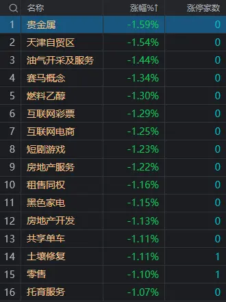 收评：沪指探底回升涨0.27%，大金融板块午后走强