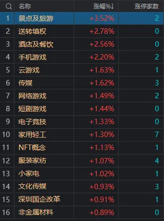 午评：沪指震荡调整跌0.47% 旅游、出口概念股集体走强