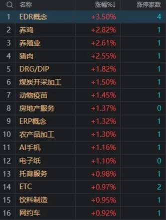 A股指数均小幅下跌：沪指震荡调整跌0.39%，猪肉、煤炭股逆势走强