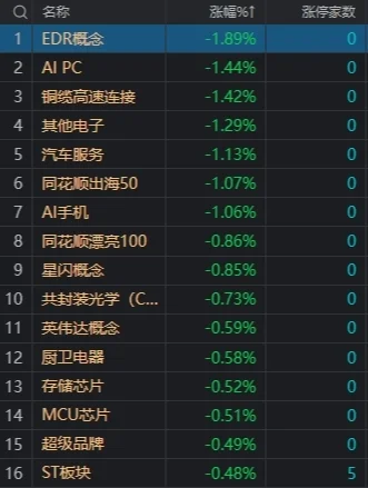 市场震荡走低：创业板指半日跌2.27%，宁德时代大跌近7%