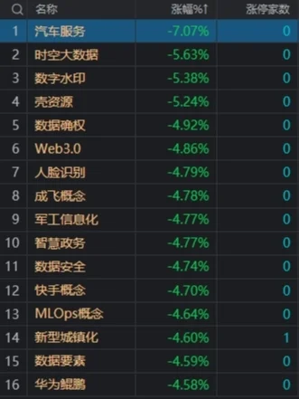 市场冲高回落：三大指数均小幅下跌，超4600只个股下跌