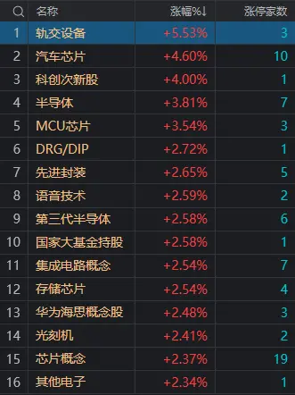 A股收盘：三大指数集体收红，芯片股集体爆发