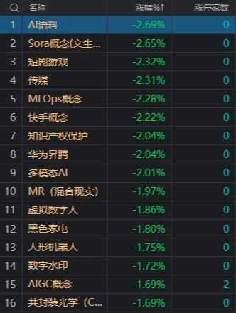 三大指数涨跌不一：沪指窄幅震荡微涨，化工等周期股集体活跃