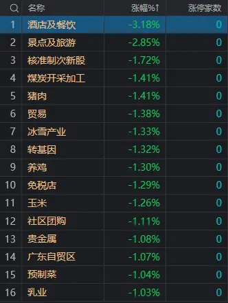 午评：沪指窄幅震荡涨0.12% 6G等通信股集体走强