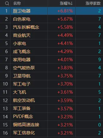 午评：深成指半日涨1.28% 家电、商业航天概念股集体大涨