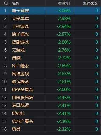 午评：沪指震荡调整跌0.31% 游戏股持续大跌