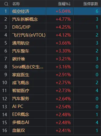 午评：创业板指半日涨1.34% 飞行汽车概念股再度大涨