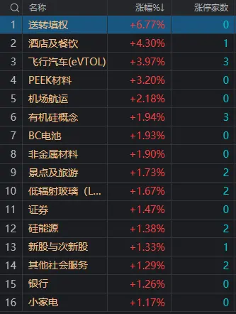 收评：沪指探底回升涨0.27%，大金融板块午后走强