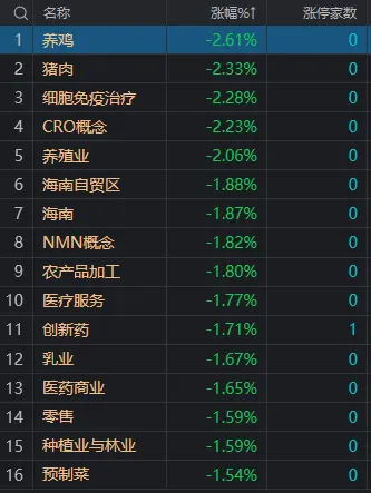 午评：沪指探底回升微跌，消费电子概念股集体大涨