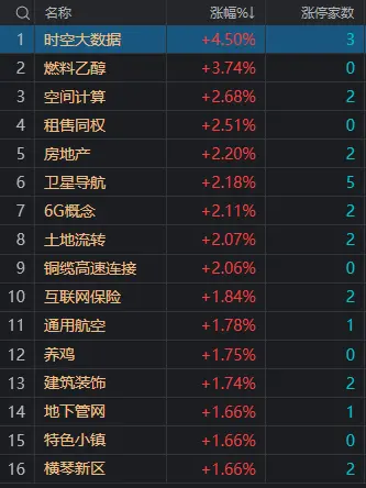 午评：沪指半日跌0.52%，地理信息概念股集体大涨