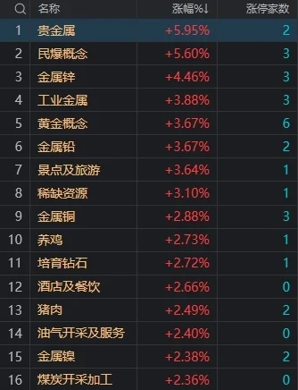 市场冲高回落：三大指数均小幅上涨，有色等周期股大幅走强
