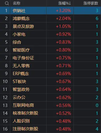 午评：创业板指半日跌1.78% 光伏等新能源赛道股集体调整