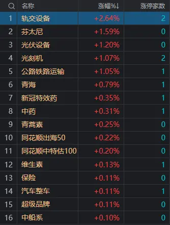 午评：创业板指低开高走涨0.56%，权重蓝筹股集体走强