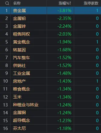 A股收盘：三大指数集体收红，芯片股集体爆发