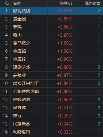 午评：沪指缩量震荡，工、农、中、建四大行齐创历史新高