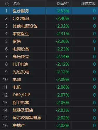 午评：沪指缩量震荡，工、农、中、建四大行齐创历史新高