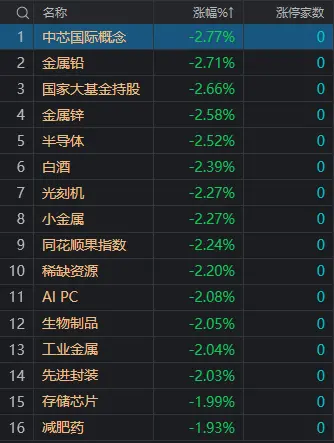 午评：深成指半日跌1.59%，智能交通概念股逆势爆发