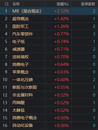 午评：沪指震荡调整跌0.31% 游戏股持续大跌