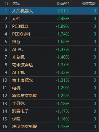午评：沪指半日跌近1% 银行等红利股集体调整