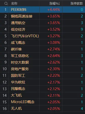 A股指数均小幅下跌：房地产板块冲高回落，低空经济概念股再度爆发