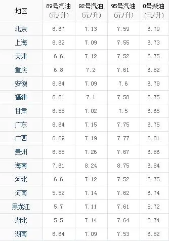 2019油价调整最新消息：油价下调重返“6元时代” 加满一箱油少花15.5元今日92号汽油价格一览(2019年油价涨了多少钱)