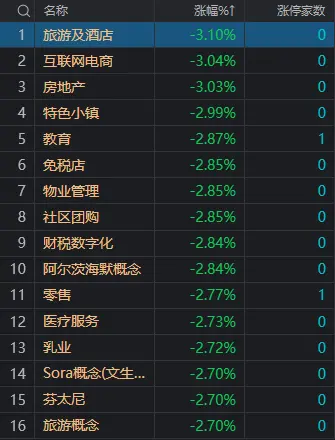 午评：沪指震荡调整跌0.43% 低价股逆势走强