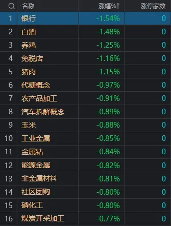 午评：沪指震荡调整跌0.71%，软件股集体大涨