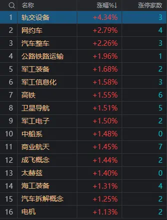午评：创业板指半日跌1.33% 轨交、智能驾驶概念股逆势大涨