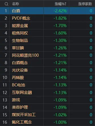 午评：创业板指半日跌1.33% 轨交、智能驾驶概念股逆势大涨