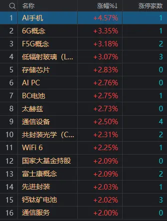 午评：沪指窄幅震荡涨0.12% 6G等通信股集体走强