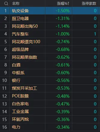 午评：沪指半日跌0.52%，地理信息概念股集体大涨