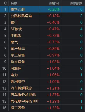 午评：创业板指半日涨3.33%，大金融股全线爆发