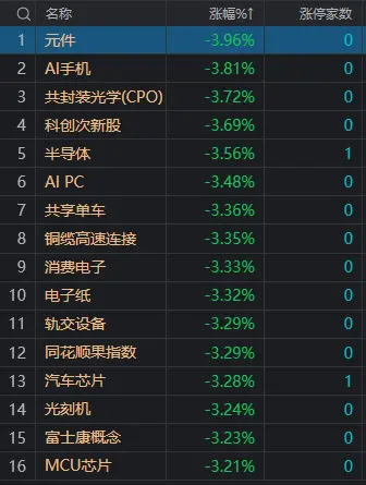 收评：沪指缩量调整跌0.92% AI硬件股集体调整