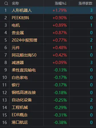 午评：沪指震荡调整跌0.43% 低价股逆势走强