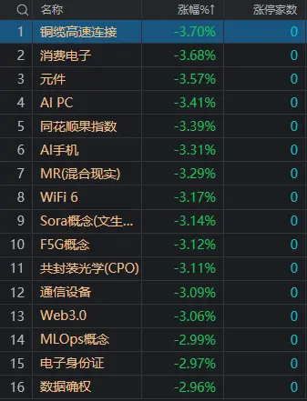 午评：创业板指低开高走涨0.56%，权重蓝筹股集体走强