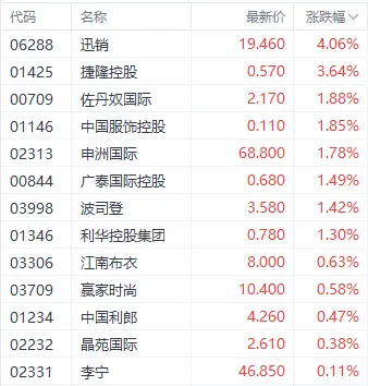 服装股将迎反转？机构上调李宁目标价 称估值具备吸引力