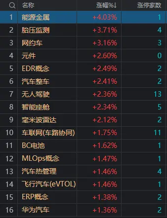 午评：创业板指冲高回落涨0.34%，智能驾驶概念股集体爆发