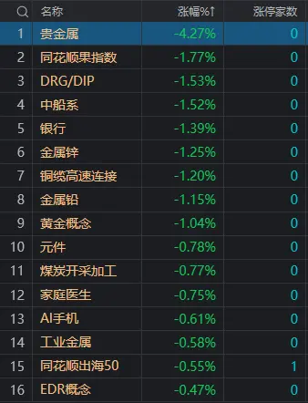 午评：创业板指小幅反弹，光伏概念股集体大涨