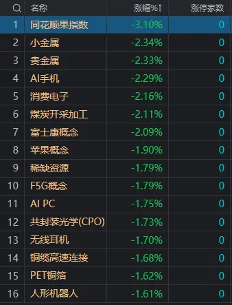 午评：沪指窄幅震荡跌0.21%，地产、光伏概念股逆势活跃