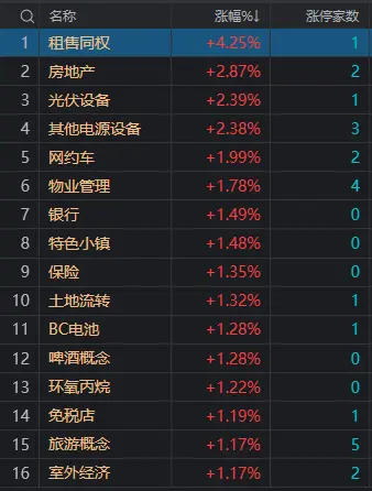 午评：沪指窄幅震荡跌0.21%，地产、光伏概念股逆势活跃