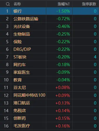 午评：深成指半日涨1.28% 家电、商业航天概念股集体大涨