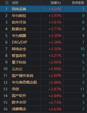 午评：沪指震荡调整跌0.71%，软件股集体大涨