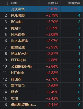 午评：创业板指小幅反弹，光伏概念股集体大涨