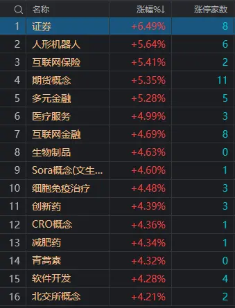 午评：创业板指半日涨3.33%，大金融股全线爆发