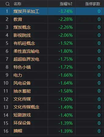 午评：创业板指冲高回落涨0.34%，智能驾驶概念股集体爆发
