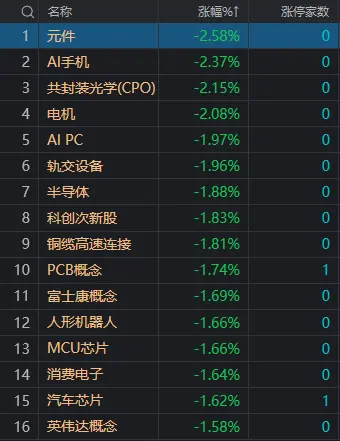 午评：创业板指冲高回落跌0.85% 医药股逆势走强