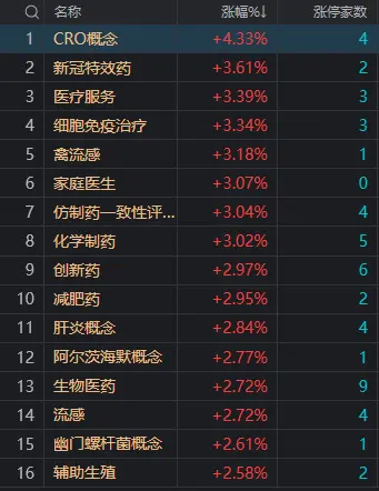 午评：创业板指冲高回落跌0.85% 医药股逆势走强